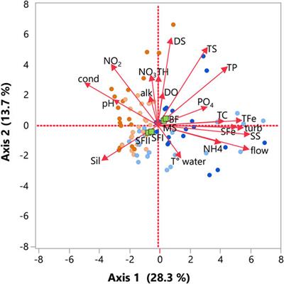 Comparing Spatio-Temporal Dynamics of Functional and Taxonomic Diversity of Phytoplankton Community in Tropical Cascading Reservoirs